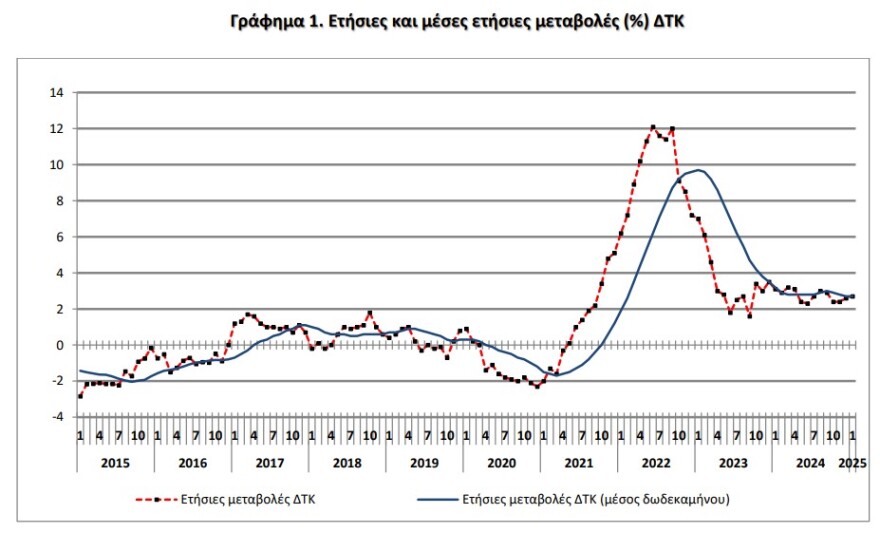 ΕΛΣΤΑΤ: Στο 2,7% ο πληθωρισμός τον Ιανουάριο - Δείτε πίνακες με τις μεγαλύτερες αυξήσεις και μειώσεις τιμών