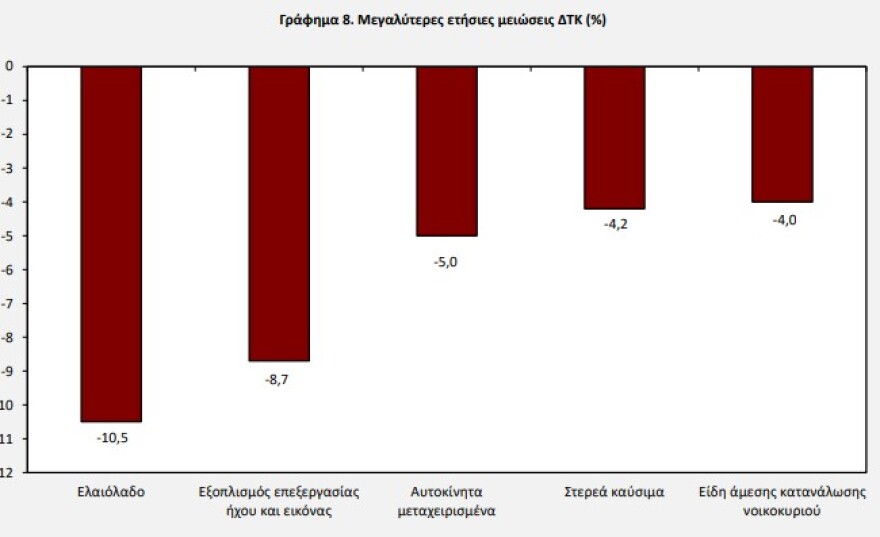 ΕΛΣΤΑΤ: Στο 2,7% ο πληθωρισμός τον Ιανουάριο - Δείτε πίνακες με τις μεγαλύτερες αυξήσεις και μειώσεις τιμών