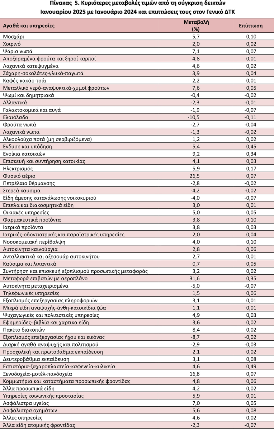 ΕΛΣΤΑΤ: Στο 2,7% ο πληθωρισμός τον Ιανουάριο - Δείτε πίνακες με τις μεγαλύτερες αυξήσεις και μειώσεις τιμών