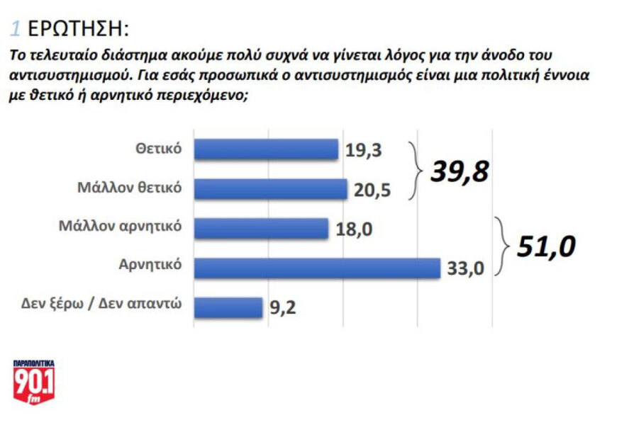 Δημοσκόπηση GPO: Πρωτιά για τη ΝΔ με διαφορά 9,4% από το ΠΑΣΟΚ - Όχι από το 55,5% σε κυβέρνηση από αντισυστημική πολιτική δύναμη