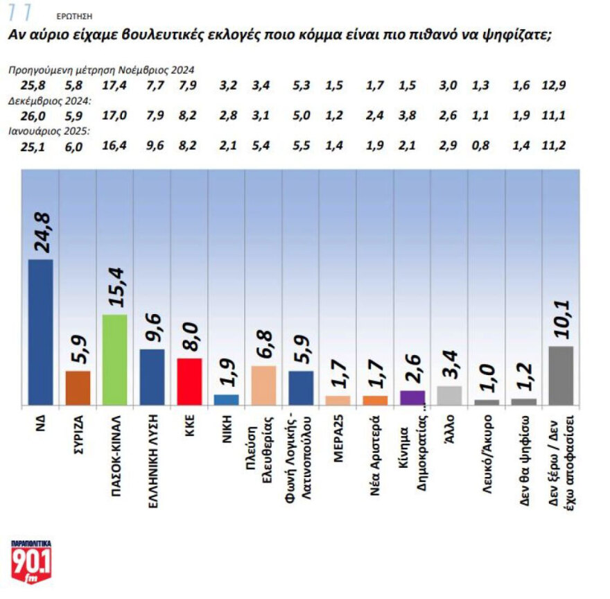 Δημοσκόπηση GPO: Πρωτιά για τη ΝΔ με διαφορά 9,4% από το ΠΑΣΟΚ - Όχι από το 55,5% σε κυβέρνηση από αντισυστημική πολιτική δύναμη