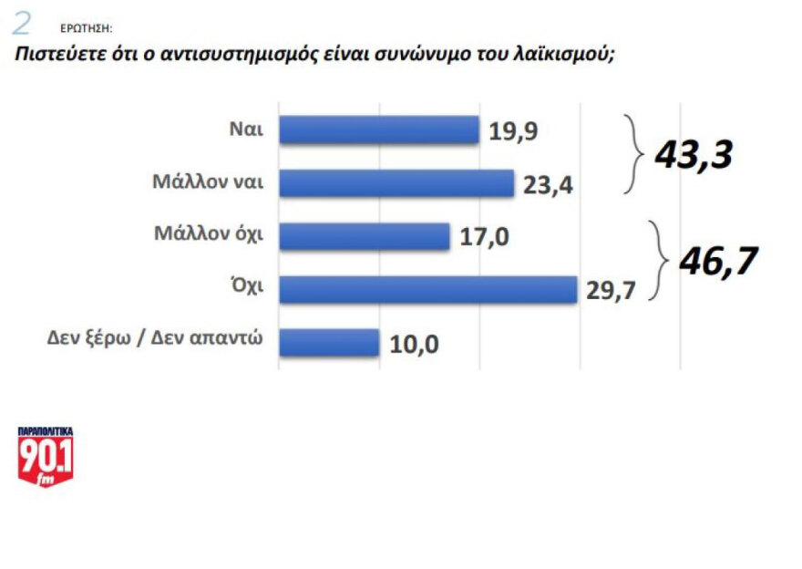 Δημοσκόπηση GPO: Πρωτιά για τη ΝΔ με διαφορά 9,4% από το ΠΑΣΟΚ - Όχι από το 55,5% σε κυβέρνηση από αντισυστημική πολιτική δύναμη