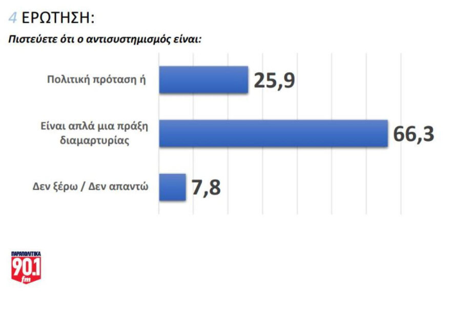 Δημοσκόπηση GPO: Πρωτιά για τη ΝΔ με διαφορά 9,4% από το ΠΑΣΟΚ - Όχι από το 55,5% σε κυβέρνηση από αντισυστημική πολιτική δύναμη