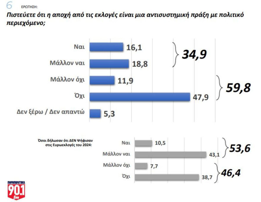 Δημοσκόπηση GPO: Πρωτιά για τη ΝΔ με διαφορά 9,4% από το ΠΑΣΟΚ - Όχι από το 55,5% σε κυβέρνηση από αντισυστημική πολιτική δύναμη