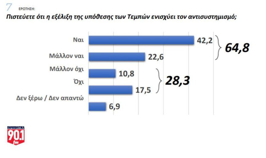 Δημοσκόπηση GPO: Πρωτιά για τη ΝΔ με διαφορά 9,4% από το ΠΑΣΟΚ - Όχι από το 55,5% σε κυβέρνηση από αντισυστημική πολιτική δύναμη