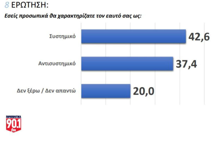 Δημοσκόπηση GPO: Πρωτιά για τη ΝΔ με διαφορά 9,4% από το ΠΑΣΟΚ - Όχι από το 55,5% σε κυβέρνηση από αντισυστημική πολιτική δύναμη