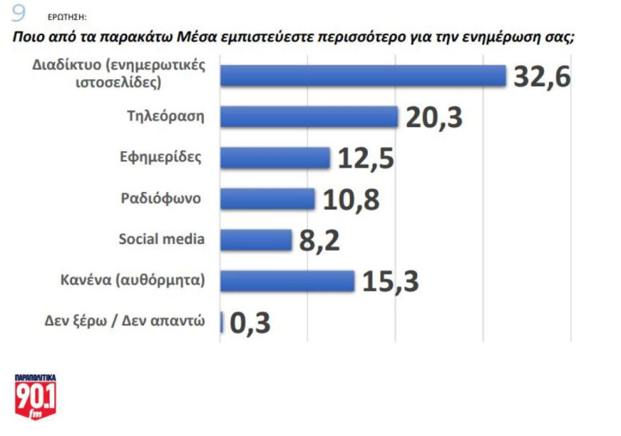 Δημοσκόπηση GPO: Πρωτιά για τη ΝΔ με διαφορά 9,4% από το ΠΑΣΟΚ - Όχι από το 55,5% σε κυβέρνηση από αντισυστημική πολιτική δύναμη