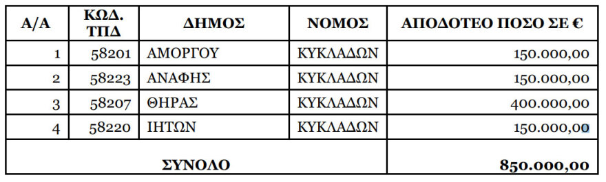 ΥΠΕΣ: Έκτακτη χρηματοδότηση 850.000 ευρώ σε Σαντορίνη, Αμοργό, Ανάφη και Ίο μετά τους σεισμούς στις Κυκλάδες 