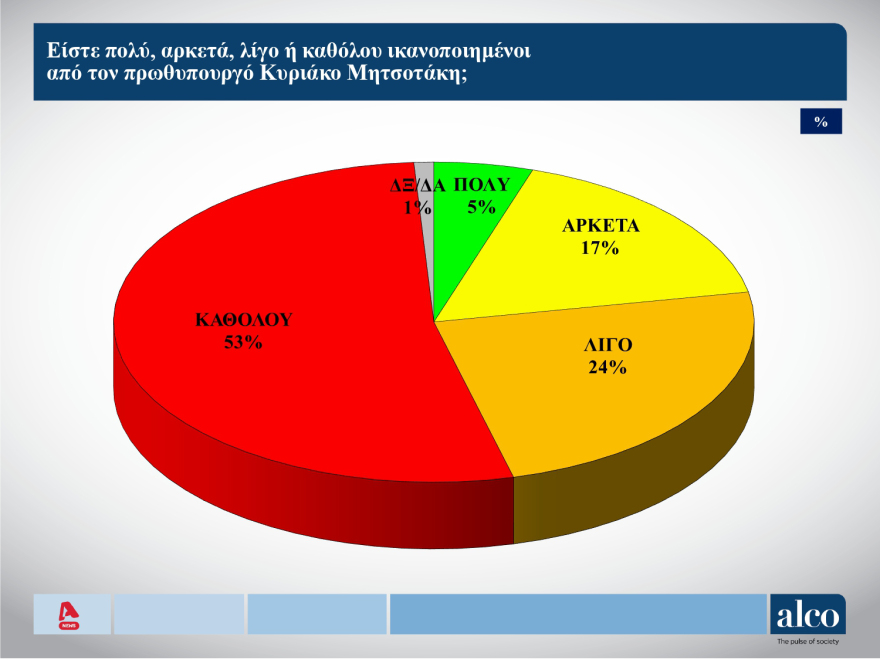 ALCO: Στις 18 μονάδες το προβάδισμα Μητσοτάκη για την πρωθυπουργία,  ψηφοφόροι ΝΔ το 53% των αναποφάσιστων