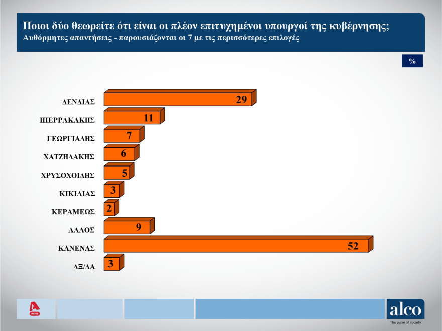 ALCO: Στις 18 μονάδες το προβάδισμα Μητσοτάκη για την πρωθυπουργία,  ψηφοφόροι ΝΔ το 53% των αναποφάσιστων