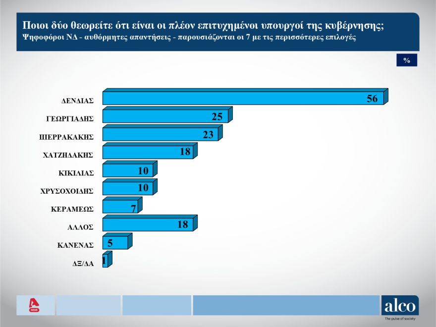 ALCO: Στις 18 μονάδες το προβάδισμα Μητσοτάκη για την πρωθυπουργία,  ψηφοφόροι ΝΔ το 53% των αναποφάσιστων