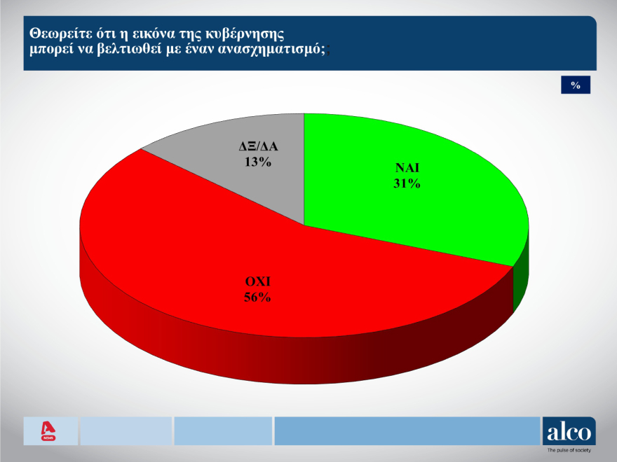 ALCO: Στις 18 μονάδες το προβάδισμα Μητσοτάκη για την πρωθυπουργία,  ψηφοφόροι ΝΔ το 53% των αναποφάσιστων
