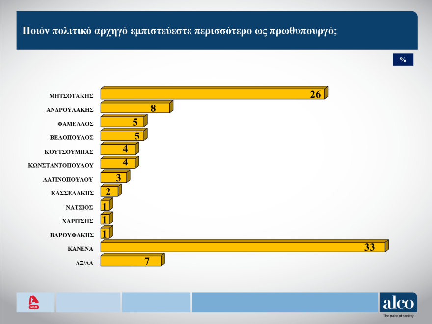 ALCO: Στις 18 μονάδες το προβάδισμα Μητσοτάκη για την πρωθυπουργία,  ψηφοφόροι ΝΔ το 53% των αναποφάσιστων