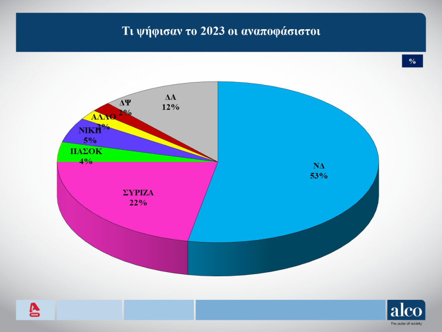 ALCO: Στις 18 μονάδες το προβάδισμα Μητσοτάκη για την πρωθυπουργία,  ψηφοφόροι ΝΔ το 53% των αναποφάσιστων