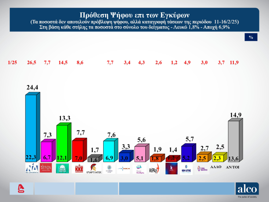 ALCO: Στις 18 μονάδες το προβάδισμα Μητσοτάκη για την πρωθυπουργία,  ψηφοφόροι ΝΔ το 53% των αναποφάσιστων