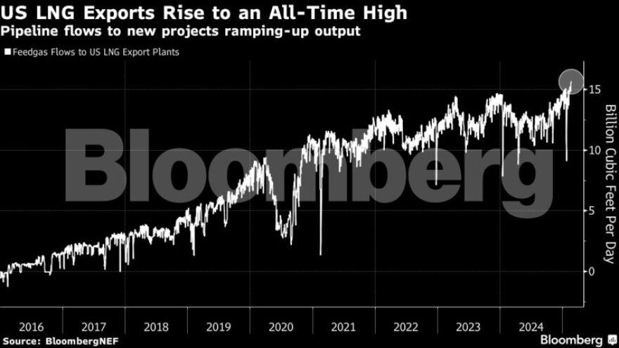 Φυσικό αέριο: Θα ρίξουν τις τιμές σε Ευρώπη και Ασία οι εξαγωγές ρεκόρ του αμερικανικού LNG; 