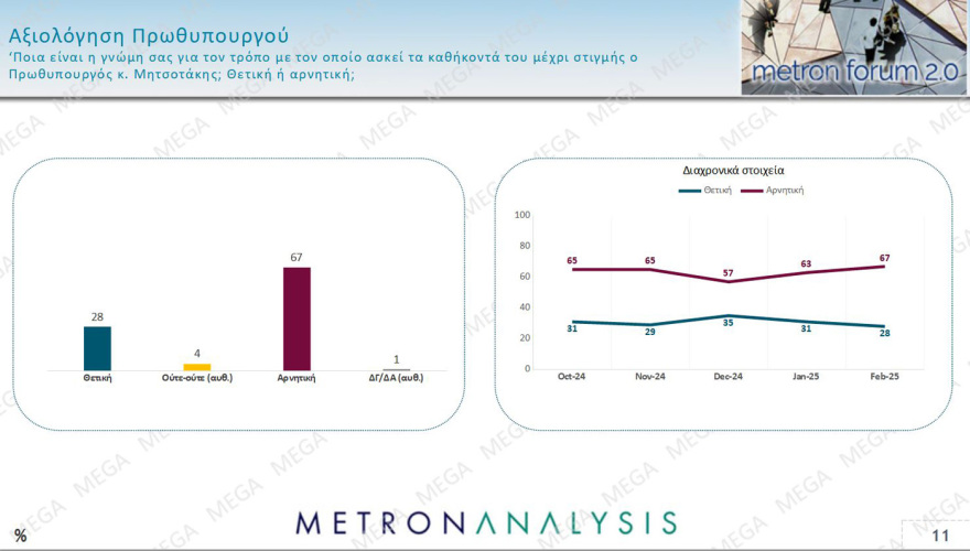 Metron Analysis: Στις 14,2 μονάδες το προβάδισμα της ΝΔ, δημοσκοπική κατηφόρα για το ΠΑΣΟΚ