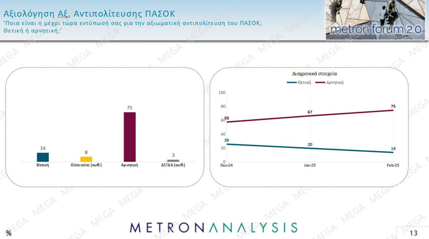 Metron Analysis: Στις 14,2 μονάδες το προβάδισμα της ΝΔ, δημοσκοπική κατηφόρα για το ΠΑΣΟΚ