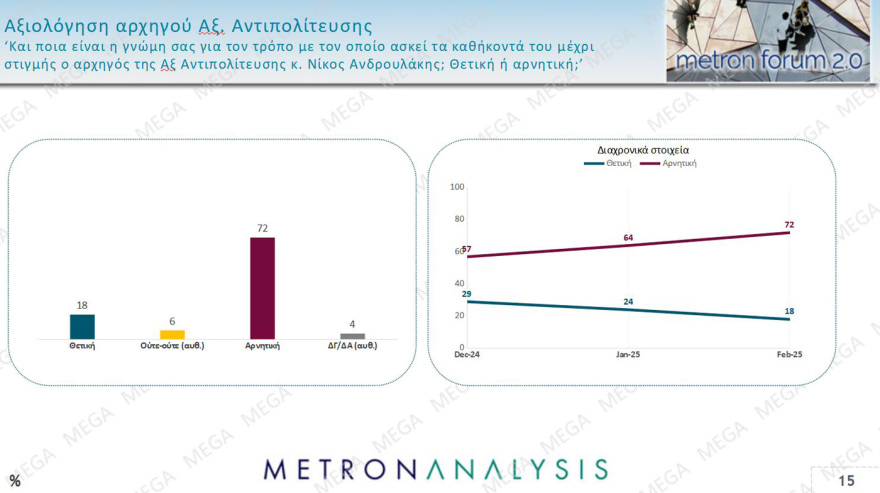 Metron Analysis: Στις 14,2 μονάδες το προβάδισμα της ΝΔ, δημοσκοπική κατηφόρα για το ΠΑΣΟΚ