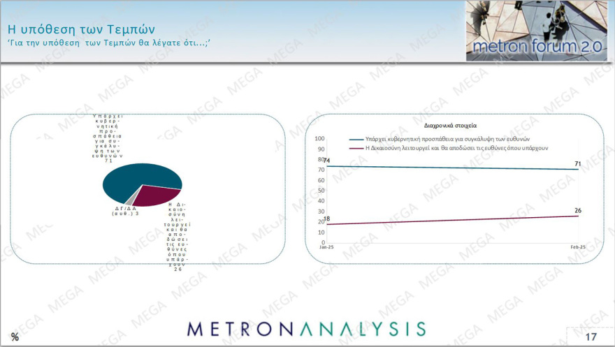 Metron Analysis: Στις 14,2 μονάδες το προβάδισμα της ΝΔ, δημοσκοπική κατηφόρα για το ΠΑΣΟΚ