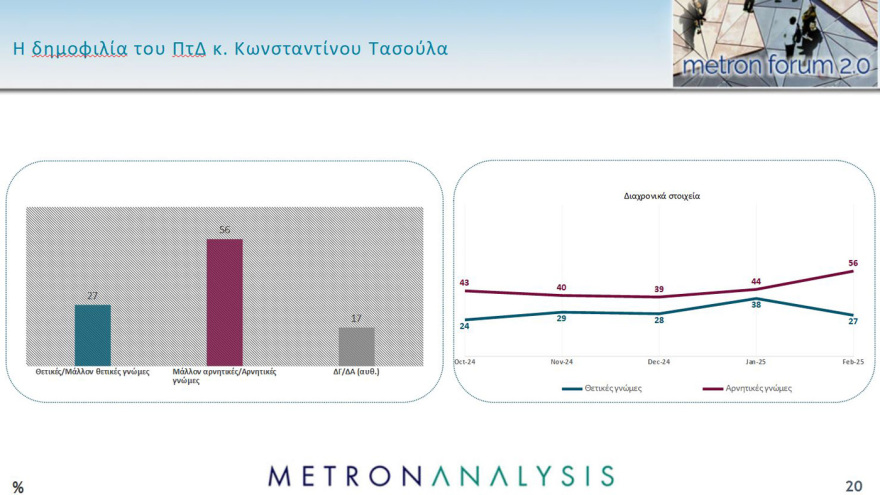 Metron Analysis: Στις 14,2 μονάδες το προβάδισμα της ΝΔ, δημοσκοπική κατηφόρα για το ΠΑΣΟΚ