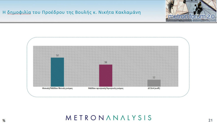 Metron Analysis: Στις 14,2 μονάδες το προβάδισμα της ΝΔ, δημοσκοπική κατηφόρα για το ΠΑΣΟΚ