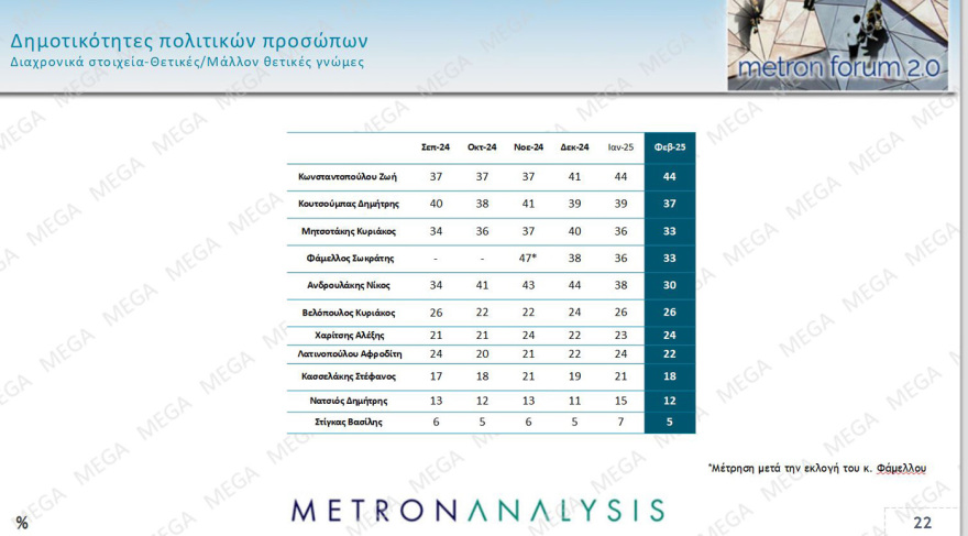 Metron Analysis: Στις 14,2 μονάδες το προβάδισμα της ΝΔ, δημοσκοπική κατηφόρα για το ΠΑΣΟΚ