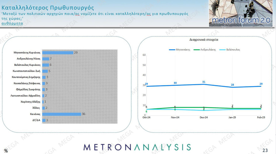 Metron Analysis: Στις 14,2 μονάδες το προβάδισμα της ΝΔ, δημοσκοπική κατηφόρα για το ΠΑΣΟΚ