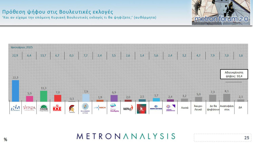 Metron Analysis: Στις 14,2 μονάδες το προβάδισμα της ΝΔ, δημοσκοπική κατηφόρα για το ΠΑΣΟΚ