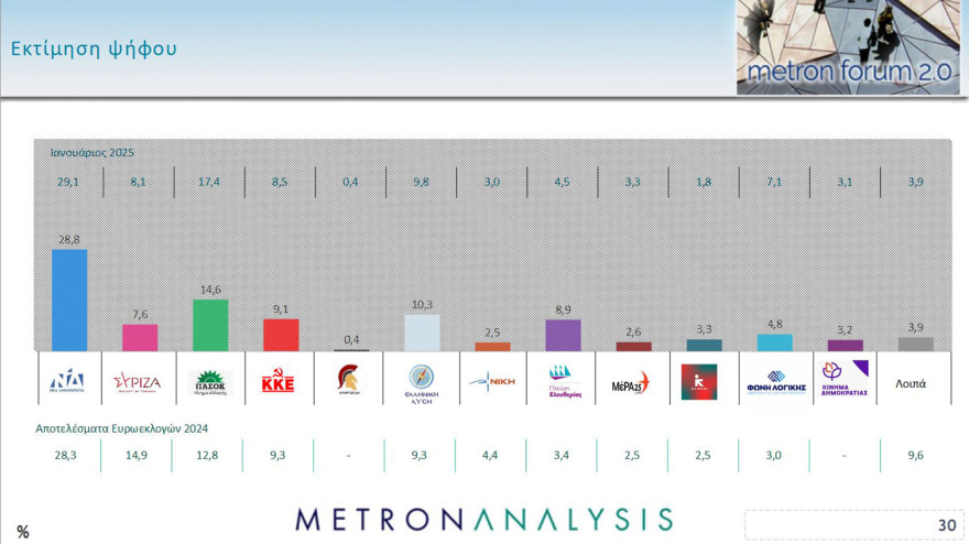 Metron Analysis: Στις 14,2 μονάδες το προβάδισμα της ΝΔ, δημοσκοπική κατηφόρα για το ΠΑΣΟΚ