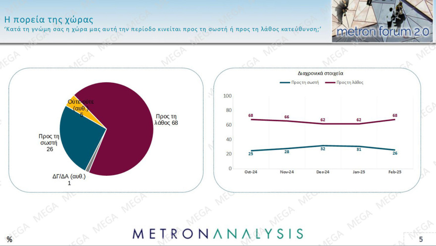 Metron Analysis: Στις 14,2 μονάδες το προβάδισμα της ΝΔ, δημοσκοπική κατηφόρα για το ΠΑΣΟΚ