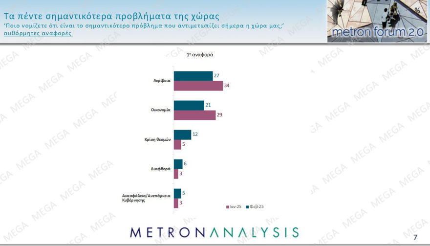 Metron Analysis: Στις 14,2 μονάδες το προβάδισμα της ΝΔ, δημοσκοπική κατηφόρα για το ΠΑΣΟΚ