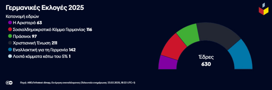 Γερμανικές εκλογές: Τι έδειξαν τα exit polls - Δύσκολη η επόμενη μέρα, αναζητούνται εναλλακτικές χωρίς την... Εναλλακτική για τη Γερμανία 