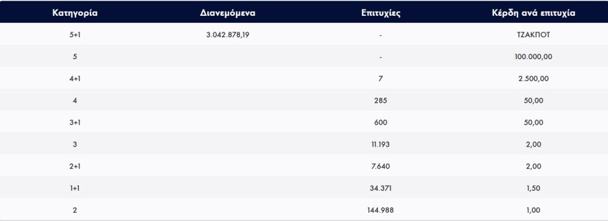 Τζόκερ 23/2/25: Τα αποτελέσματα της κλήρωσης