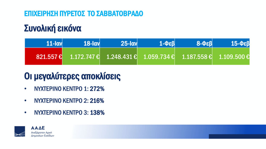 Έλεγχοι στα νυχτερινά κέντρα: Η ΑΑΔΕ «έκλεισε τραπέζι» τα Σαββατόβραδα στα μπουζούκια και ο τζίρος που εμφανίζουν μεγάλωσε κατά 50%