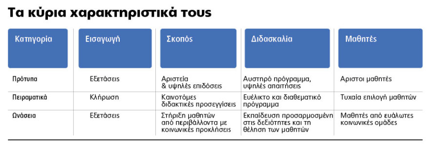 Πρότυπα, Πειραματικά και Ωνάσεια Σχολεία: Αναλυτικός οδηγός για γονείς και παιδιά 