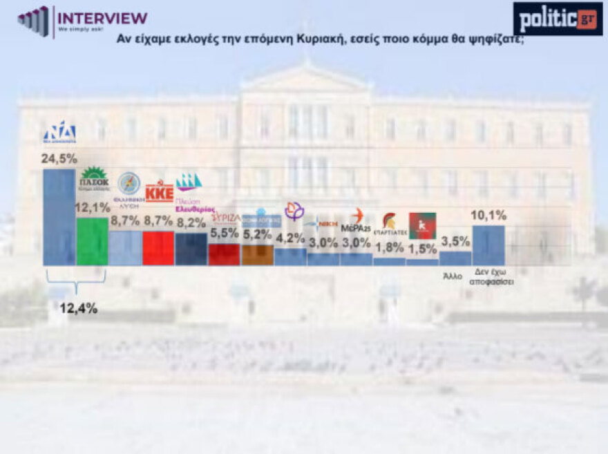 Δημοσκόπηση Interview: Μπροστά με 12,4% η ΝΔ στην πρόθεση ψήφου αλλά με απώλειες - Πτώση και για το ΠΑΣΟΚ