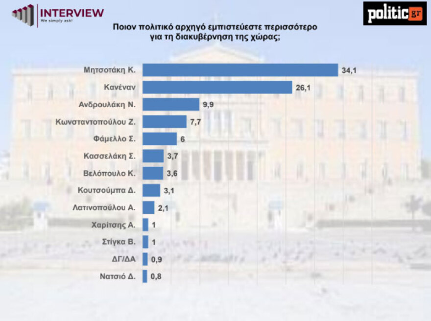 Δημοσκόπηση Interview: Μπροστά με 12,4% η ΝΔ στην πρόθεση ψήφου αλλά με απώλειες - Πτώση και για το ΠΑΣΟΚ