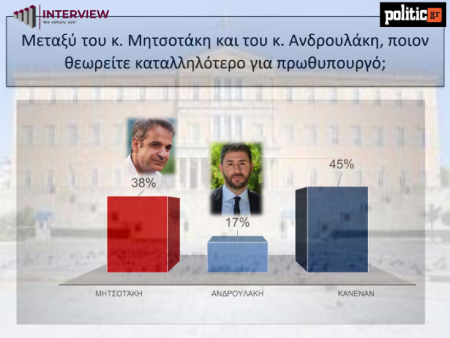 Δημοσκόπηση Interview: Μπροστά με 12,4% η ΝΔ στην πρόθεση ψήφου αλλά με απώλειες - Πτώση και για το ΠΑΣΟΚ