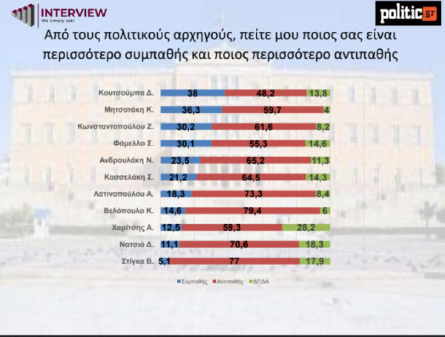 Δημοσκόπηση Interview: Μπροστά με 12,4% η ΝΔ στην πρόθεση ψήφου αλλά με απώλειες - Πτώση και για το ΠΑΣΟΚ