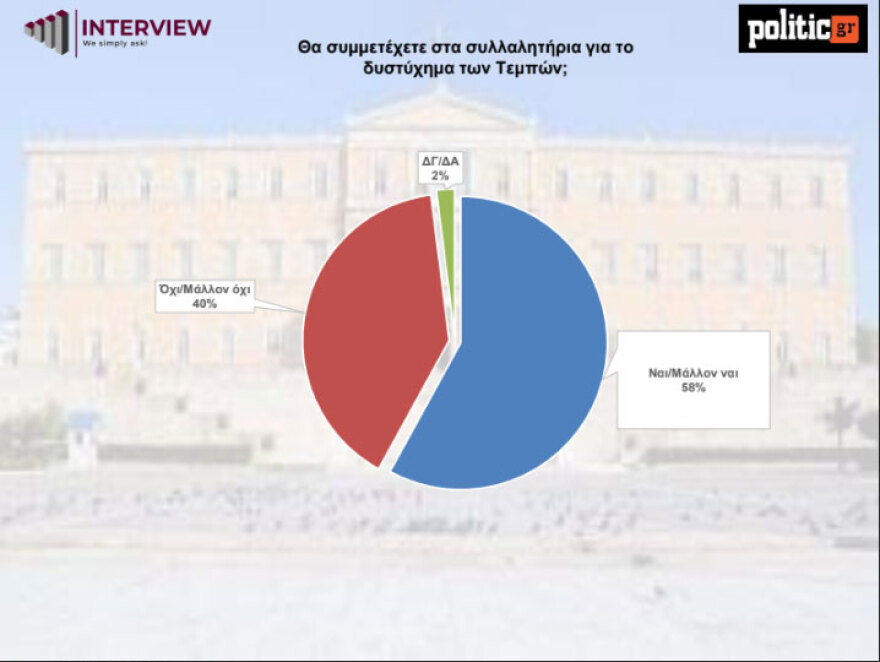 Δημοσκόπηση Interview: Μπροστά με 12,4% η ΝΔ στην πρόθεση ψήφου αλλά με απώλειες - Πτώση και για το ΠΑΣΟΚ