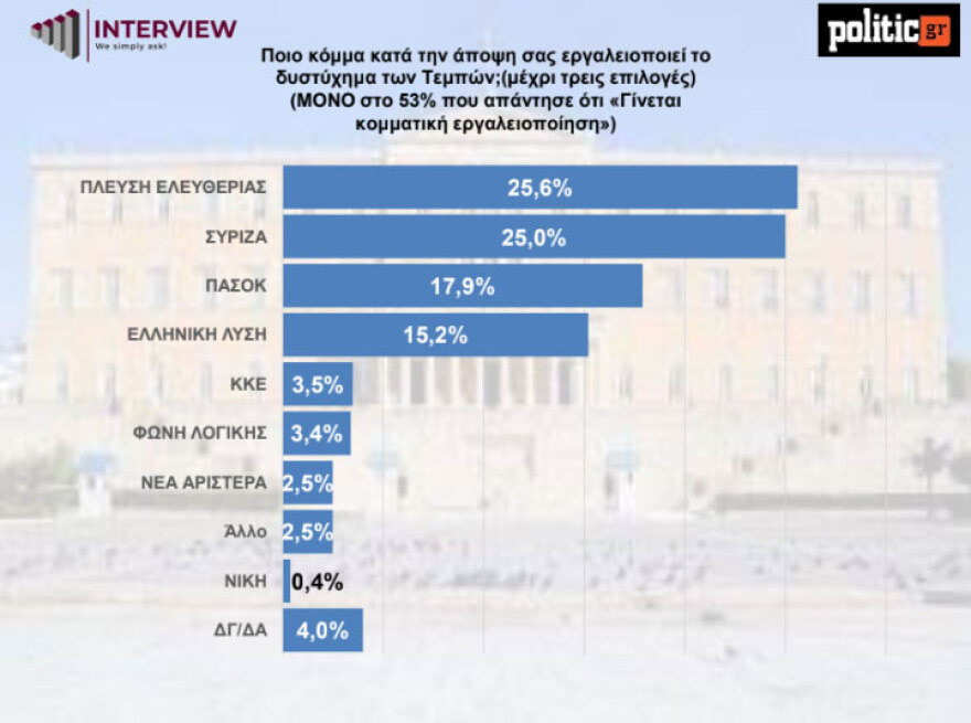 Δημοσκόπηση Interview: Μπροστά με 12,4% η ΝΔ στην πρόθεση ψήφου αλλά με απώλειες - Πτώση και για το ΠΑΣΟΚ