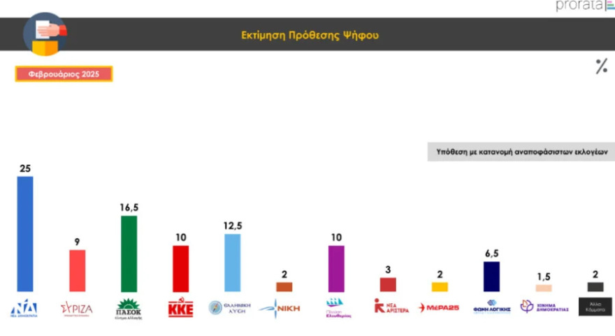 Δημοσκόπηση Prorata: Προβάδισμα 8,5 μονάδων της ΝΔ από το ΠΑΣΟΚ