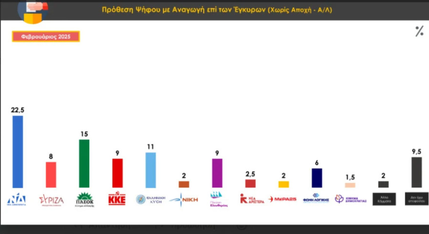 Δημοσκόπηση Prorata: Προβάδισμα 8,5 μονάδων της ΝΔ από το ΠΑΣΟΚ