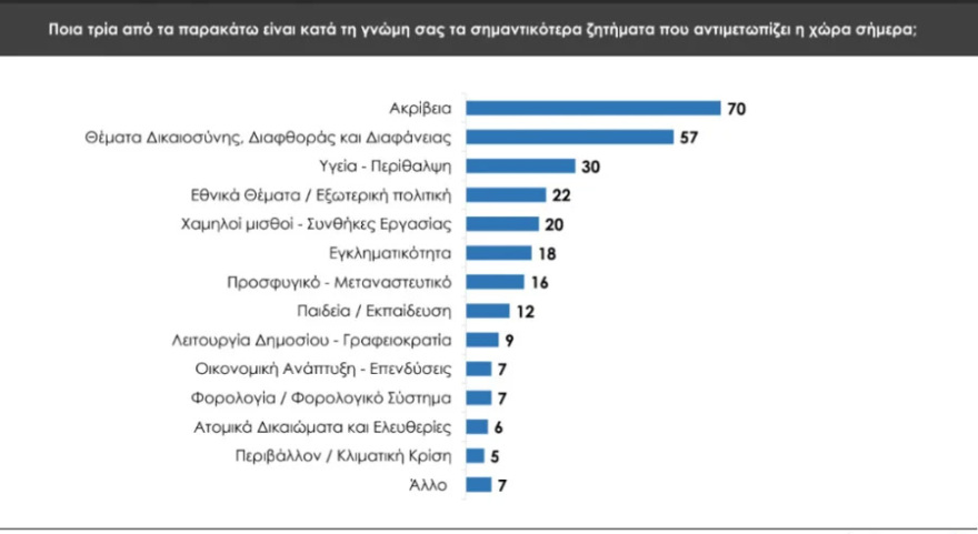 Δημοσκόπηση Prorata: Προβάδισμα 8,5 μονάδων της ΝΔ από το ΠΑΣΟΚ