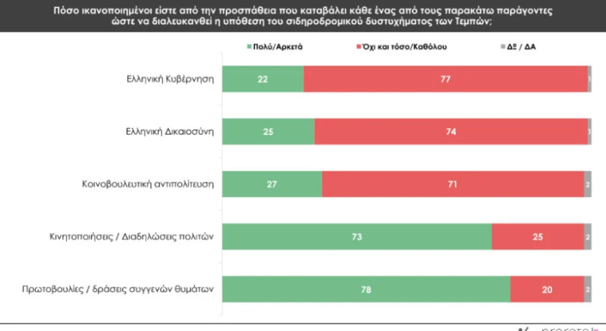 Δημοσκόπηση Prorata: Προβάδισμα 8,5 μονάδων της ΝΔ από το ΠΑΣΟΚ