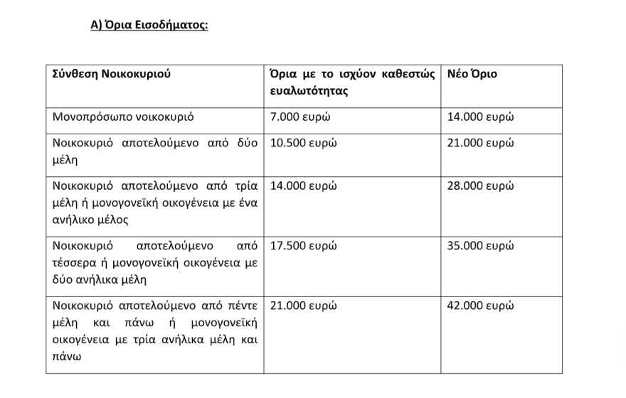 Διπλασιάζονται τα εισοδηματικά όρια για ένταξη στον εξωδικαστικό μηχανισμό - Παράταση στο πρόγραμμα «Ηρακλής»