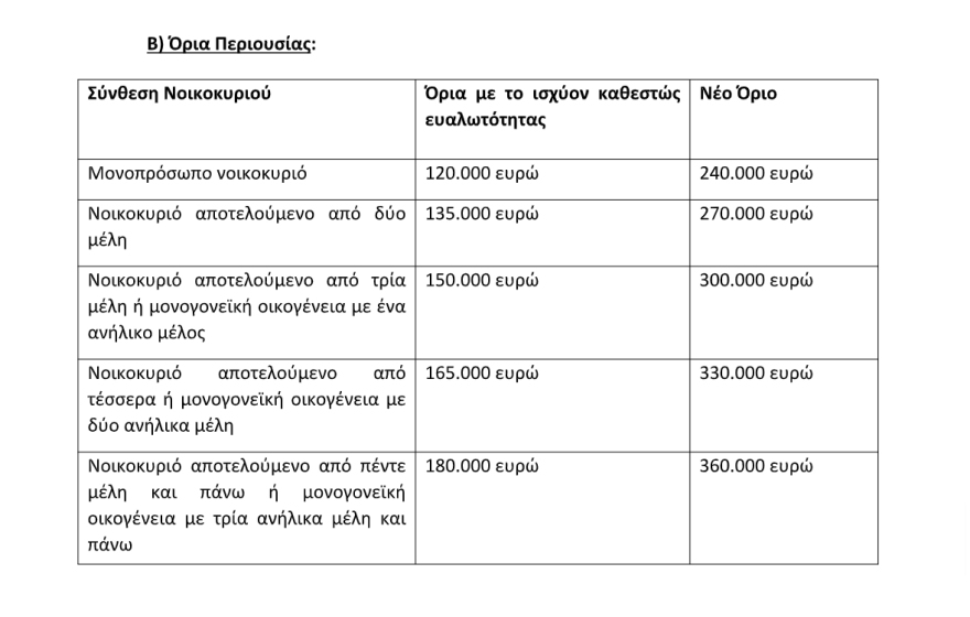 Διπλασιάζονται τα εισοδηματικά όρια για ένταξη στον εξωδικαστικό μηχανισμό - Παράταση στο πρόγραμμα «Ηρακλής»