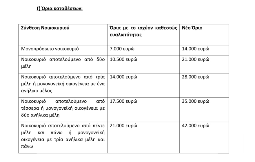 Διπλασιάζονται τα εισοδηματικά όρια για ένταξη στον εξωδικαστικό μηχανισμό - Παράταση στο πρόγραμμα «Ηρακλής»