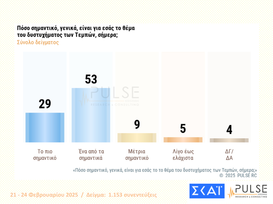 Pulse: Στις 13 μονάδες το προβάδισμα της ΝΔ, στις 20 του Μητσοτάκη - Κέρδη για Βελόπουλο, Κωνσταντοπούλου